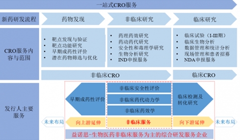 益诺思IPO：深挖非临床安评“护城河”，积极强化一站式CRO