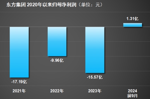 财务造假，四年巨亏超50亿元！东方集团一字跌停，面临退市风险
