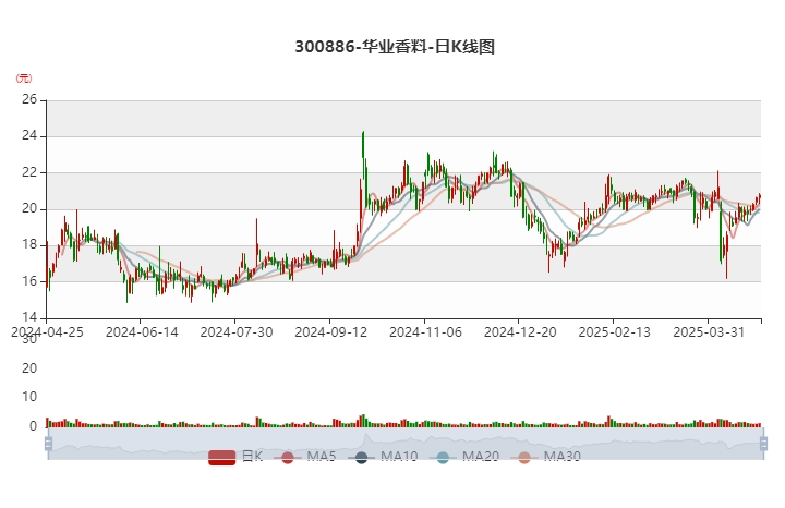 华业香料：2025年一季度净利润1145.28万元 同比增长94.5%